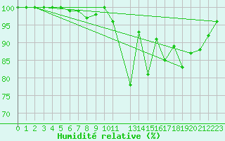 Courbe de l'humidit relative pour Arvidsjaur