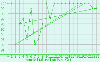 Courbe de l'humidit relative pour Turretot (76)