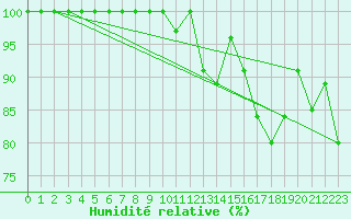 Courbe de l'humidit relative pour Saentis (Sw)