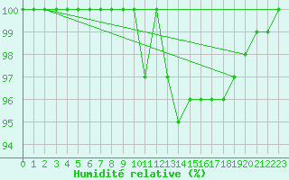 Courbe de l'humidit relative pour Santander (Esp)