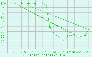 Courbe de l'humidit relative pour Bujarraloz