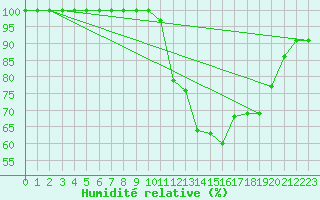 Courbe de l'humidit relative pour Mont-Saint-Vincent (71)
