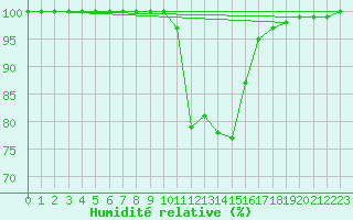 Courbe de l'humidit relative pour Kittila Sammaltunturi