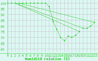 Courbe de l'humidit relative pour Ernage (Be)