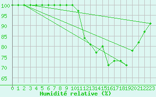 Courbe de l'humidit relative pour Biache-Saint-Vaast (62)