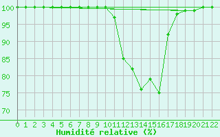 Courbe de l'humidit relative pour Mont-Rigi (Be)