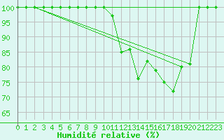 Courbe de l'humidit relative pour Saint-Hilaire-sur-Helpe (59)