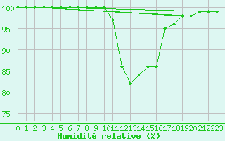 Courbe de l'humidit relative pour Machichaco Faro