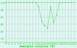 Courbe de l'humidit relative pour Vladeasa Mountain