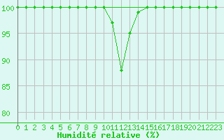 Courbe de l'humidit relative pour Hohenpeissenberg