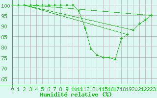 Courbe de l'humidit relative pour Lanvoc (29)