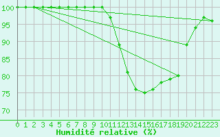 Courbe de l'humidit relative pour Humain (Be)
