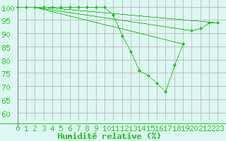 Courbe de l'humidit relative pour Lanvoc (29)