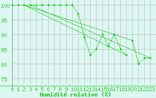 Courbe de l'humidit relative pour Harburg