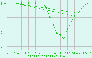 Courbe de l'humidit relative pour Oviedo