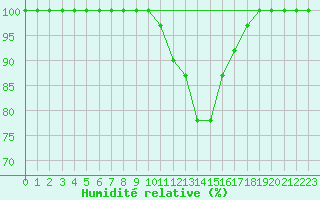 Courbe de l'humidit relative pour Paganella
