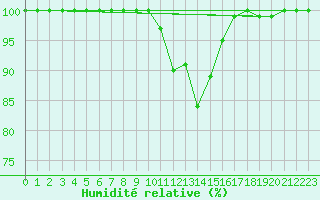 Courbe de l'humidit relative pour Kittila Sammaltunturi