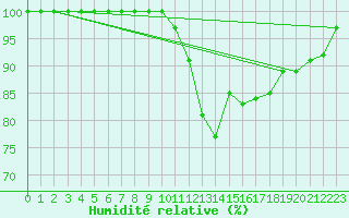 Courbe de l'humidit relative pour Limoges (87)