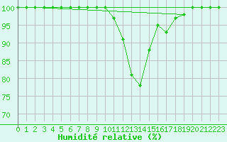 Courbe de l'humidit relative pour Diepenbeek (Be)