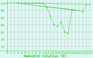 Courbe de l'humidit relative pour Mont-Aigoual (30)