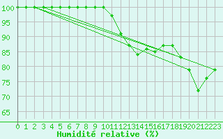 Courbe de l'humidit relative pour Cartwright, Nfld.