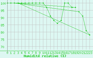 Courbe de l'humidit relative pour Scilly - Saint Mary's (UK)