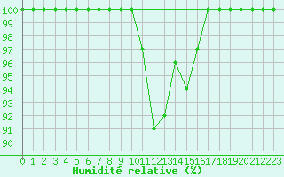 Courbe de l'humidit relative pour Einsiedeln