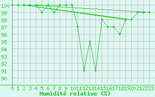 Courbe de l'humidit relative pour Nuerburg-Barweiler