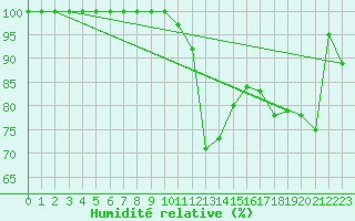 Courbe de l'humidit relative pour Straubing