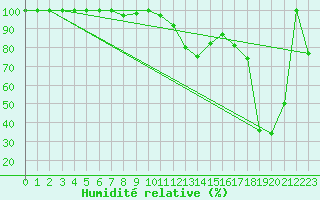 Courbe de l'humidit relative pour Les Diablerets