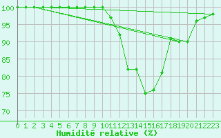 Courbe de l'humidit relative pour Blesmes (02)