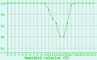 Courbe de l'humidit relative pour Salen-Reutenen
