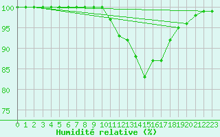 Courbe de l'humidit relative pour Cambrai / Epinoy (62)