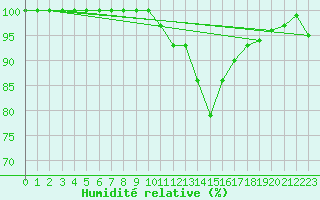 Courbe de l'humidit relative pour Leucate (11)