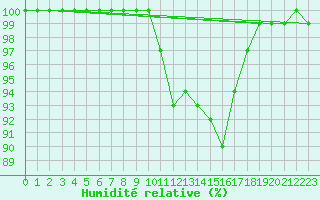 Courbe de l'humidit relative pour Isle Of Portland