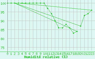 Courbe de l'humidit relative pour Fylingdales