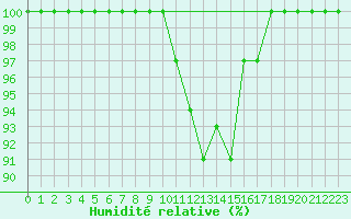 Courbe de l'humidit relative pour Kronach
