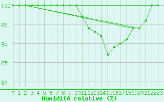 Courbe de l'humidit relative pour Romorantin (41)