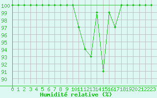 Courbe de l'humidit relative pour Ernage (Be)