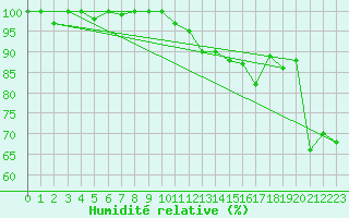 Courbe de l'humidit relative pour Cimetta