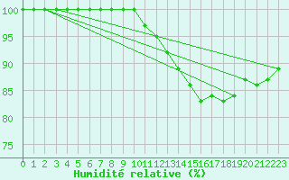 Courbe de l'humidit relative pour Nancy - Ochey (54)