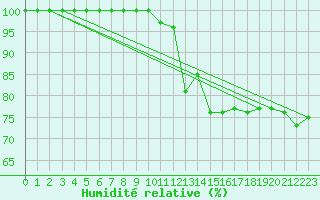 Courbe de l'humidit relative pour Hoherodskopf-Vogelsberg