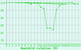 Courbe de l'humidit relative pour Chamonix-Mont-Blanc (74)