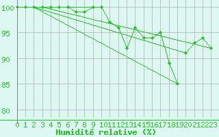 Courbe de l'humidit relative pour Ernage (Be)