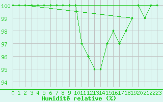 Courbe de l'humidit relative pour Stanca Stefanesti