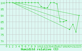 Courbe de l'humidit relative pour La Dle (Sw)