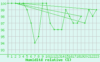 Courbe de l'humidit relative pour Norsjoe