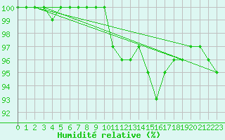 Courbe de l'humidit relative pour Coburg