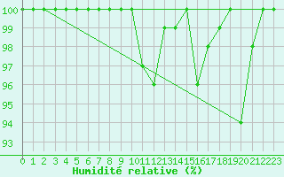 Courbe de l'humidit relative pour Blois (41)