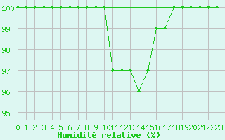 Courbe de l'humidit relative pour Tholey